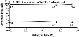 Image for - Measurement of Isoelectric Point of Sandstone and Carbonate Rock for Monitoring Water Encroachment