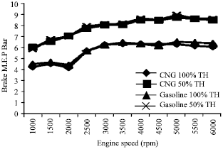 Image for - Comparison of Performance and Emission of a Gasoline Engine Fuelled byGasoline and CNG Under Various Throttle Positions