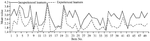 Image for - Unveiling the Undercurrent in the Mainstream: Investigating Chinese College EFL Learners’ Demotivation in WebQuests Contexts