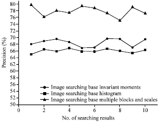 Image for - Image Searching Algorithm based on the Partition of Multiple Scales and 
  Levels