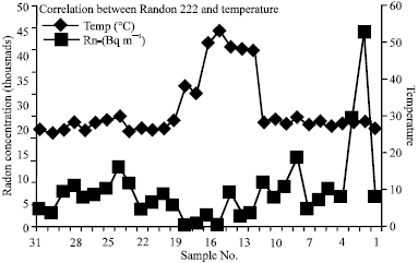Image for - Radon-222 Concentrations in the Groundwater along Eastern Jordan Rift
