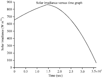 Image for - Temperature Distribution of Single Slope Solar Still by Finite Difference Method