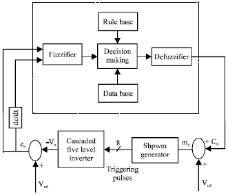Image for - Sinusoidal PWM Based Cascaded H-bridge Five Level Inverter Using Fuzzy Logic Controller