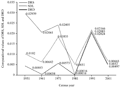 Image for - Zipf’s Law and Urban Dynamics in an Indian State: Kerala (1951-2001)