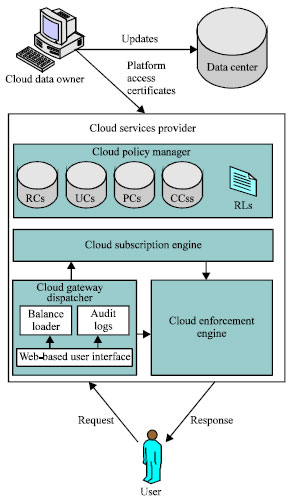 Image for - TC-enabled and Distributed Cloud Computing Access Control Model