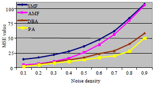 Image for - Salt and Pepper Noise Removal Algorithm by Novel Morpho Filter