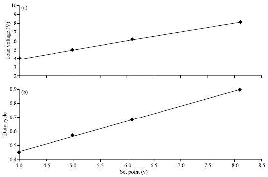Image for - Performance Comparison of Various Control Algorithms for an Asynchronous Buck Converter
