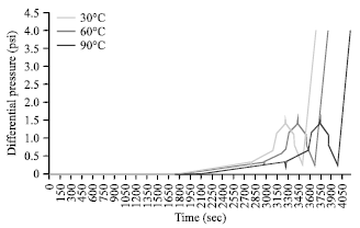 Image for - Effects of Temperature on Silicate Scale Inhibition During ASP Flooding