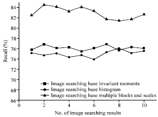 Image for - Image Searching Algorithm based on the Partition of Multiple Scales and 
  Levels