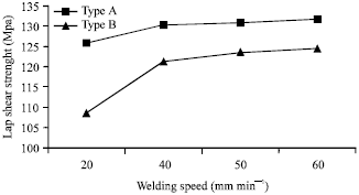 Image for - Investigation of Microstructure and Mechanical Properties of Friction Stir  LapWelded AA6061-T6 in Various Welding Speeds