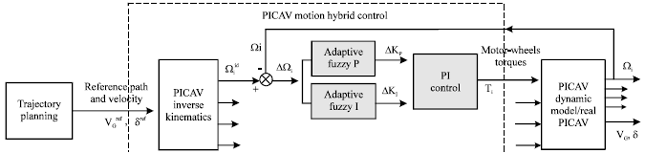 Image for - A Fuzzy Controller for Driving the Electric Personal Vehicle PICAV