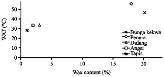 Image for - Impacts of Viscosity, Density and Pour Point to the Wax Deposition