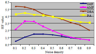 Image for - Salt and Pepper Noise Removal Algorithm by Novel Morpho Filter