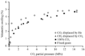 Image for - Factors Affecting Sorption Induced Strain of Coal Specimens During Carbon  Dioxide Injection: A Review Study