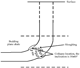 Image for - Wellbore Stability Research of Heterogeneous Formation