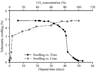 Image for - Factors Affecting Sorption Induced Strain of Coal Specimens During Carbon  Dioxide Injection: A Review Study