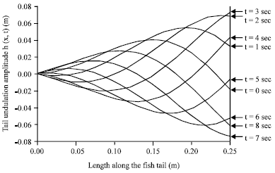 Image for - Brief Development of Underwater Autonomous Biomimetic Fish