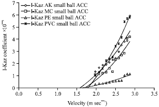 Image for - Characterisation of Mechanical Properties Using I-Kaz Analysis Method under Steel Ball Excitation Technique