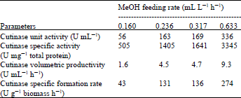 Image for - Effect of Methanol Feeding Rate on the Expression of Glomerella cingulata Cutinase Using Recombinant Pichia pastoris in Shake Flask