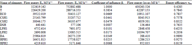 Image for - Exergy Analysis of a Coal Based 63 MWe Circulating Fluidized Bed Boiler- A Case Study