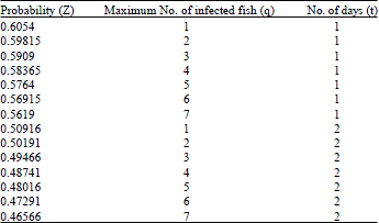 Image for - Multiple Linear Regression of Maximum Queue Length Probability Function  for Infected Fish in the Fish Farms