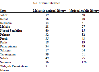 Image for - Potential Impingement Factors of Reading Habits at Rural Library in Malaysia