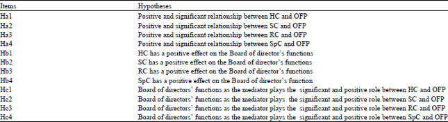 Image for - Mediating Role of Board of Directors’ Functions Between Intellectual Capital Components and Overall Firm Performance in Iranian High IC Firms