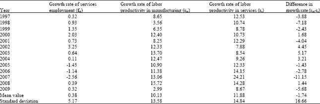 Image for - Study on the Effect of Rising Service Employment on Productivity Growth in China: A Test of Baumol’s  Model