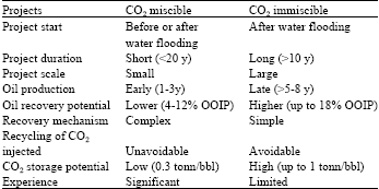 Image for - Enhanced Oil Recovery Techniques Miscible and Immiscible Flooding