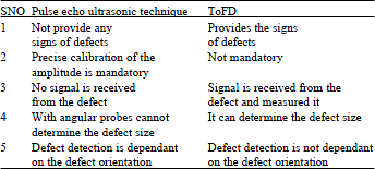 Image for - Weld Flaw Detection Using Various Ultrasonic Techniques: A Review