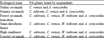 Image for - Herbivore-Plant Interactions: Case of Zonocerus variegatus and Chromolaena odorata in Ghana