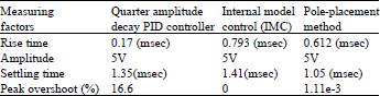 Image for - Performance Comparison of Various Control Algorithms for an Asynchronous Buck Converter