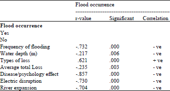 Image for - Impact of the Flood Occurrence in Kota Bharu, Kelantan Using Statistical Analysis