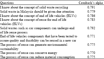 Image for - Public Community Knowledge on Reuse of End-of-Life Vehicles: A Case Study in an Automotive Industrial City in Malaysia