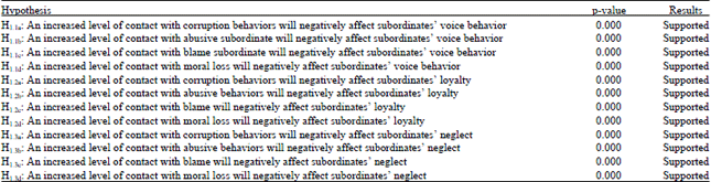 Image for - Impact of Destructive Leadership on Subordinate Behavior via Voice Behavior,Loyalty and Neglect in Hanoi, Vietnam
