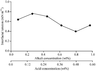 Image for - Impact of Acrylic Acid on ASP Flooding Performance: Interfacial Tension  Behaviour