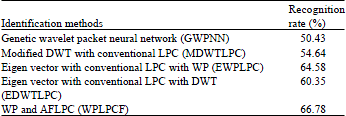Image for - Wavelet Linear Prediction Coding with Feed Forward Backpropagation Neural Network for Noisy Speaker Identification System