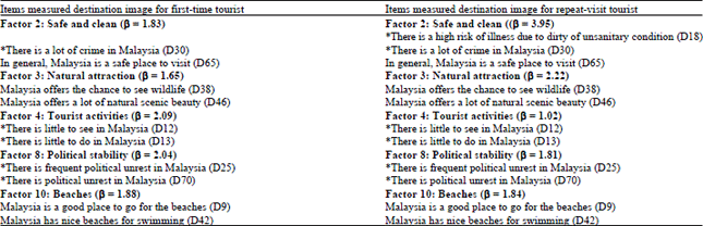Destination Image Differences Between First Time And Repeat Visit Tourists The Malaysian Case Scialert Responsive Version