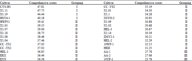 Image for - Ornamental Evaluation of 30 Viola Germplasm Resources Based on AHP-TOPSIS