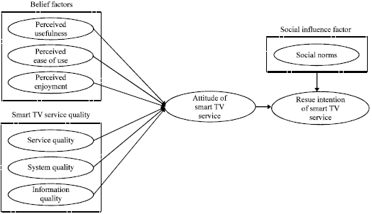 Image for - Customers’ Acceptance Process and the Influence of Social Norms in the Dissemination of Smart TV