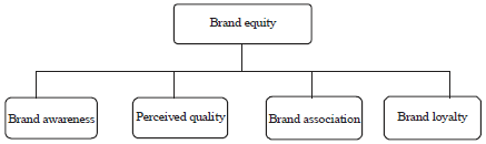 Image for - Relationship between the Integratedness Criteria of Marketing Communication Tools and Consumer Based Brand Equity (CBBE) in Iran’s Food Industry