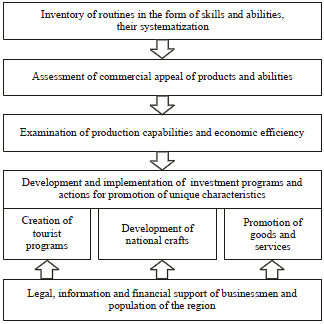 Image for - Routines in Promoting Characteristics of the Region