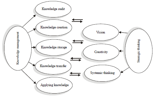 Image for - Relationship Between Strategic Thinking and Knowledge Management (Case Study:  Iran’s Ministry of Economic Affairs and Finance)