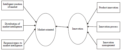 Image for - Examinine the Relationship Between Markets Oriented and Innovation of Saipa  and Iran Khodro Group