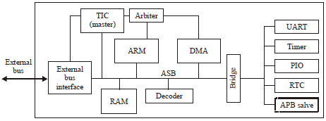 Image for - Design of High Speed Data Transfer Direct Memory Access Controller for System on Chip Based Embedded Products