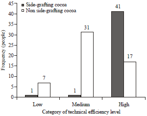 Image for - Application of Side-Grafting Technology to Increase Cocoa Productivity: Case Study in Sigi Regency Indonesia
