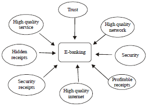 Image for - Examination of the Role of Factors Influencing the Acceptance of E-banking