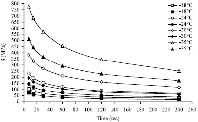 Image for - Rheological Properties of Oxidized Bitumen with Polymer Additive
