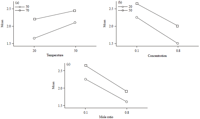 Image for - Optimization of Phenolic Based De-Emulsifiers