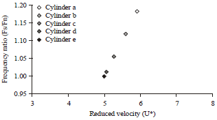 Image for - Effects of Different Sizes of Cylinder Diameter on Vortex-Induced Vibration for Energy Generation